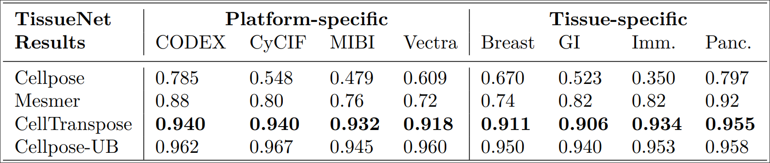 TissueNet results